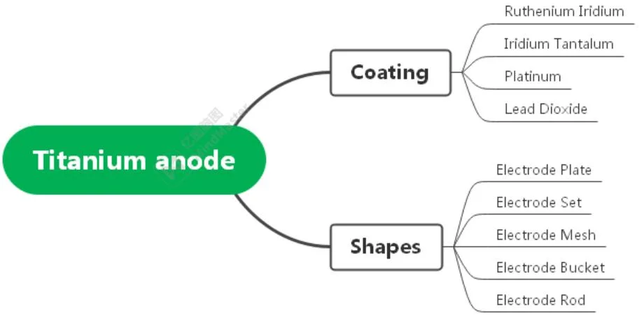 Mixed Metal Oxide (MMO) Coatings &amp; Anode Geometries Customizable Ruthenium Coating Titanium Anode