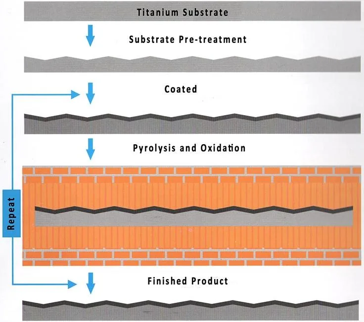 Tap Water Electrolysis Sodium Hypochlorite &amp; Ozone Production Mmo Coated Titanium Anode for Pool